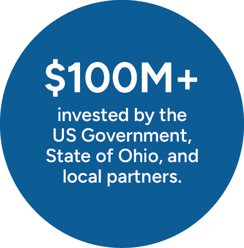 $100M+ invested by the US Government, State of Ohio, and local partners.